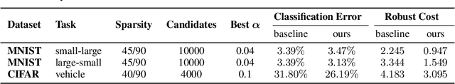 Figure 4 for Cost-Sensitive Robustness against Adversarial Examples