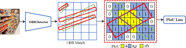 Figure 2 for PIoU Loss: Towards Accurate Oriented Object Detection in Complex Environments