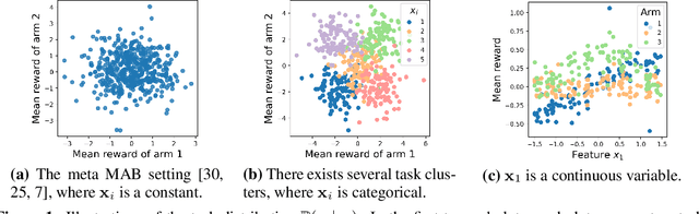Figure 1 for Metadata-based Multi-Task Bandits with Bayesian Hierarchical Models