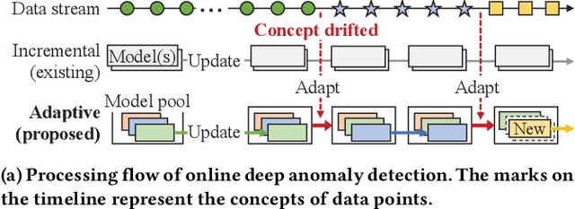 Figure 1 for Adaptive Model Pooling for Online Deep Anomaly Detection from a Complex Evolving Data Stream