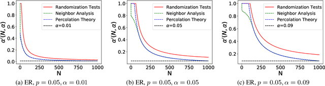 Figure 3 for Calibrated Nonparametric Scan Statistics for Anomalous Pattern Detection in Graphs