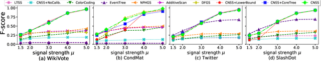Figure 4 for Calibrated Nonparametric Scan Statistics for Anomalous Pattern Detection in Graphs