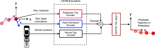 Figure 2 for Understanding Pedestrian-Vehicle Interactions with Vehicle Mounted Vision: An LSTM Model and Empirical Analysis