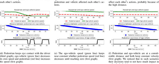 Figure 3 for Understanding Pedestrian-Vehicle Interactions with Vehicle Mounted Vision: An LSTM Model and Empirical Analysis