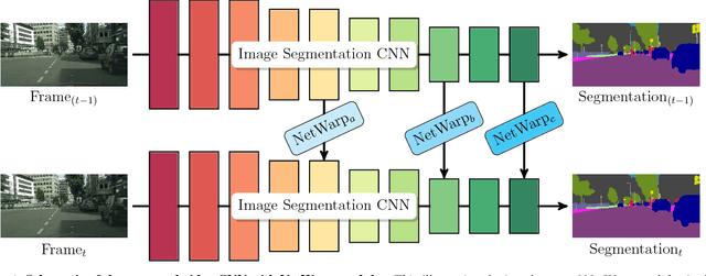 Figure 1 for Semantic Video CNNs through Representation Warping