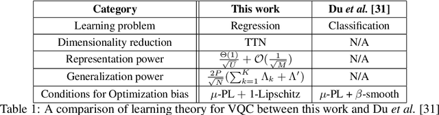 Figure 2 for Theoretical Error Performance Analysis for Variational Quantum Circuit Based Functional Regression