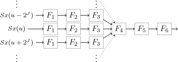 Figure 3 for Scaling the Scattering Transform: Deep Hybrid Networks
