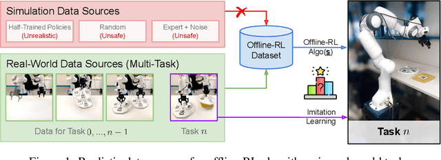 Figure 1 for Real World Offline Reinforcement Learning with Realistic Data Source