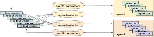 Figure 3 for Emergent Complexity via Multi-Agent Competition