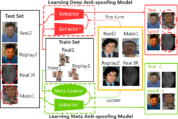 Figure 1 for Meta Anti-spoofing: Learning to Learn in Face Anti-spoofing