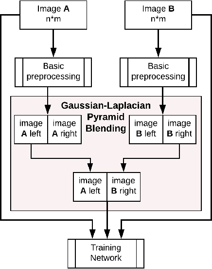 Figure 3 for Data Augmentation for Histopathological Images Based on Gaussian-Laplacian Pyramid Blending