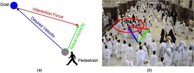 Figure 3 for Crowded Scene Analysis: A Survey