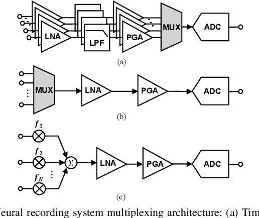 Figure 2 for Recent Trends and Future Prospects of Neural Recording Circuits and Systems: A Tutorial Brief