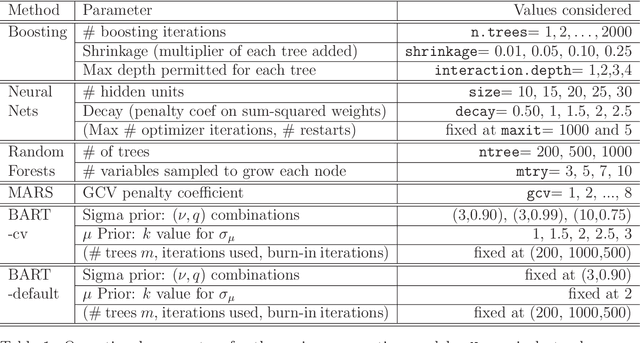 Figure 2 for BART: Bayesian additive regression trees