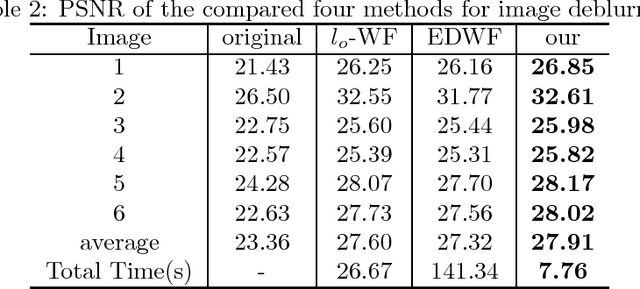 Figure 4 for A wavelet frame coefficient total variational model for image restoration