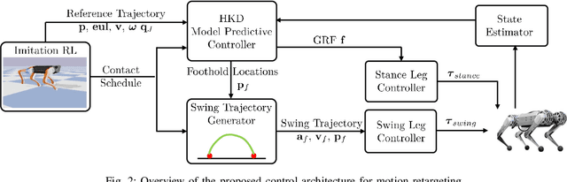 Figure 2 for Zero-Shot Retargeting of Learned Quadruped Locomotion Policies Using Hybrid Kinodynamic Model Predictive Control