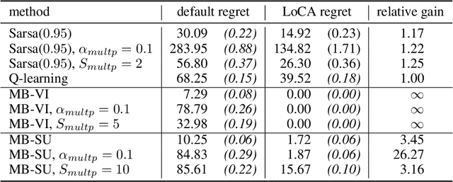 Figure 2 for The LoCA Regret: A Consistent Metric to Evaluate Model-Based Behavior in Reinforcement Learning