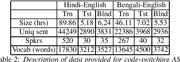 Figure 2 for Multilingual and code-switching ASR challenges for low resource Indian languages