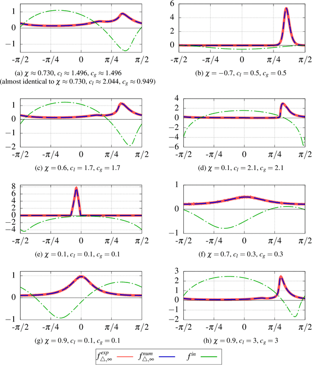 Figure 4 for The Convergence Indicator: Improved and completely characterized parameter bounds for actual convergence of Particle Swarm Optimization