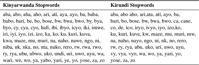 Figure 3 for KINNEWS and KIRNEWS: Benchmarking Cross-Lingual Text Classification for Kinyarwanda and Kirundi