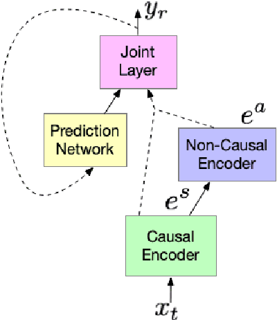 Figure 1 for Cascaded encoders for unifying streaming and non-streaming ASR