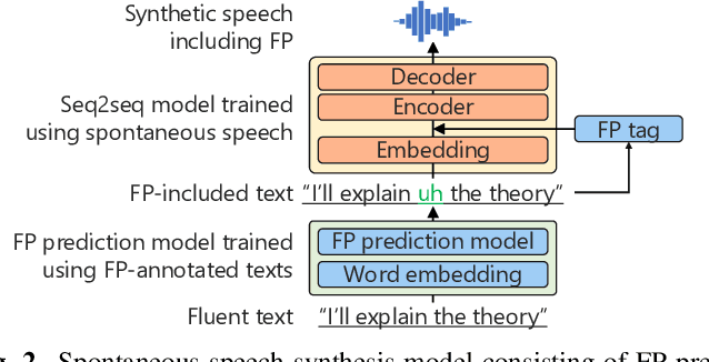 Figure 3 for Spontaneous speech synthesis with linguistic-speech consistency training using pseudo-filled pauses