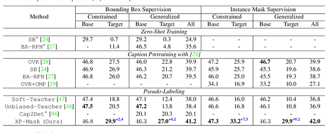 Figure 2 for Open-Vocabulary Instance Segmentation via Robust Cross-Modal Pseudo-Labeling