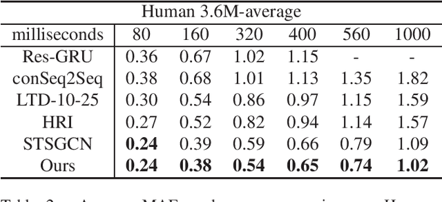 Figure 4 for Spatial-Temporal Gating-Adjacency GCN for Human Motion Prediction
