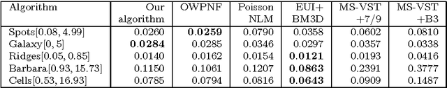 Figure 2 for A Non-Local Means Filter for Removing the Poisson Noise