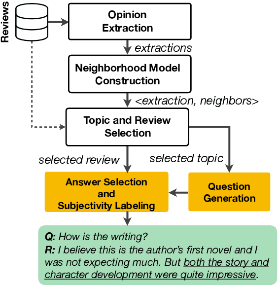 Figure 1 for SubjQA: A Dataset for Subjectivity and Review Comprehension