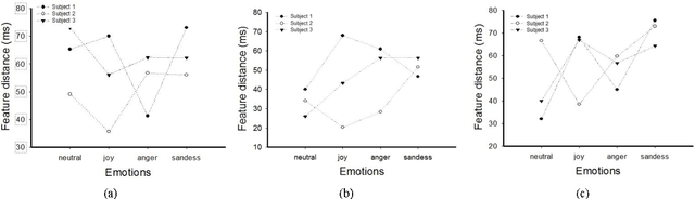 Figure 2 for Detection and Analysis of Emotion From Speech Signals