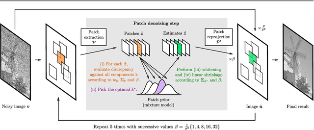 Figure 3 for Image denoising with generalized Gaussian mixture model patch priors