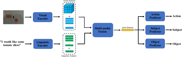 Figure 2 for SGL: Symbolic Goal Learning in a Hybrid, Modular Framework for Human Instruction Following