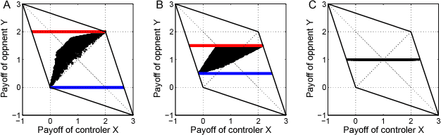 Figure 1 for Payoff Control in the Iterated Prisoner's Dilemma