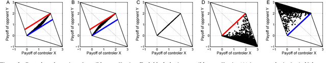 Figure 3 for Payoff Control in the Iterated Prisoner's Dilemma