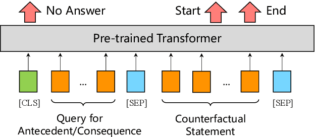 Figure 3 for ISCAS at SemEval-2020 Task 5: Pre-trained Transformers for Counterfactual Statement Modeling