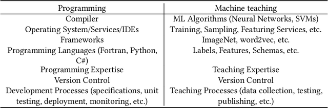 Figure 3 for Machine Teaching: A New Paradigm for Building Machine Learning Systems