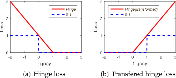 Figure 1 for The Lovász Hinge: A Novel Convex Surrogate for Submodular Losses