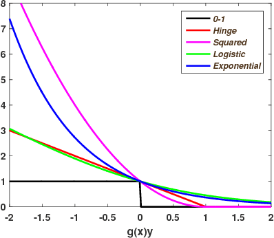 Figure 3 for The Lovász Hinge: A Novel Convex Surrogate for Submodular Losses