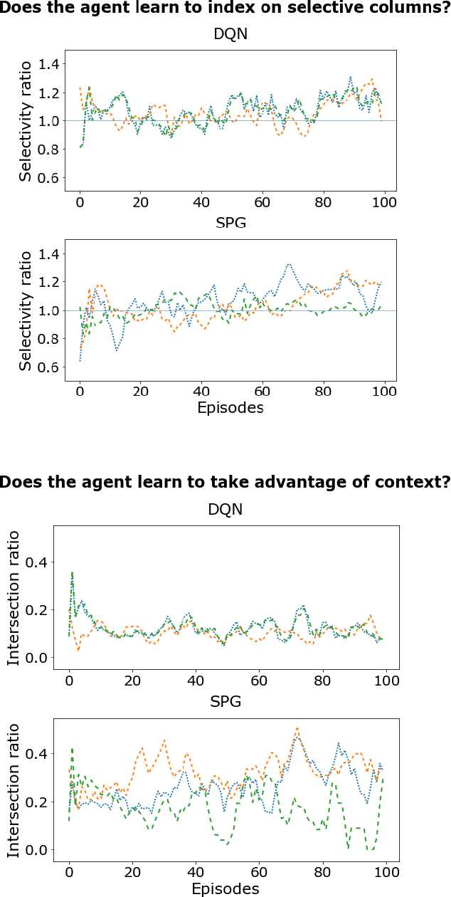 Figure 4 for Learning Index Selection with Structured Action Spaces