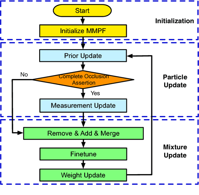 Figure 1 for Generic Vehicle Tracking Framework Capable of Handling Occlusions Based on Modified Mixture Particle Filter