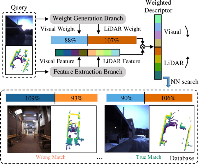 Figure 1 for AdaFusion: Visual-LiDAR Fusion with Adaptive Weights for Place Recognition