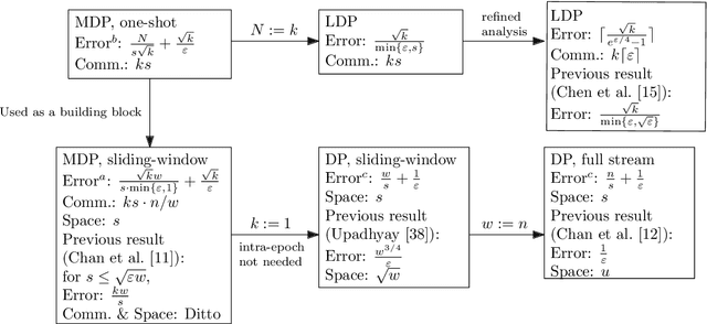 Figure 1 for Frequency Estimation Under Multiparty Differential Privacy: One-shot and Streaming
