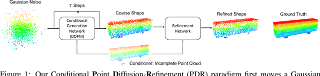 Figure 1 for A Conditional Point Diffusion-Refinement Paradigm for 3D Point Cloud Completion