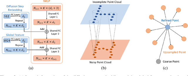 Figure 4 for A Conditional Point Diffusion-Refinement Paradigm for 3D Point Cloud Completion