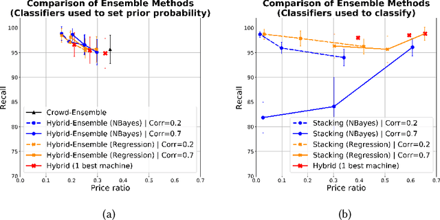 Figure 4 for Combining Crowd and Machines for Multi-predicate Item Screening