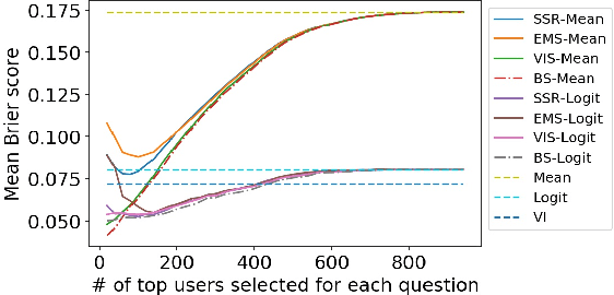 Figure 4 for Forecast Aggregation via Peer Prediction