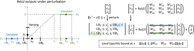 Figure 1 for Training Certifiably Robust Neural Networks with Efficient Local Lipschitz Bounds