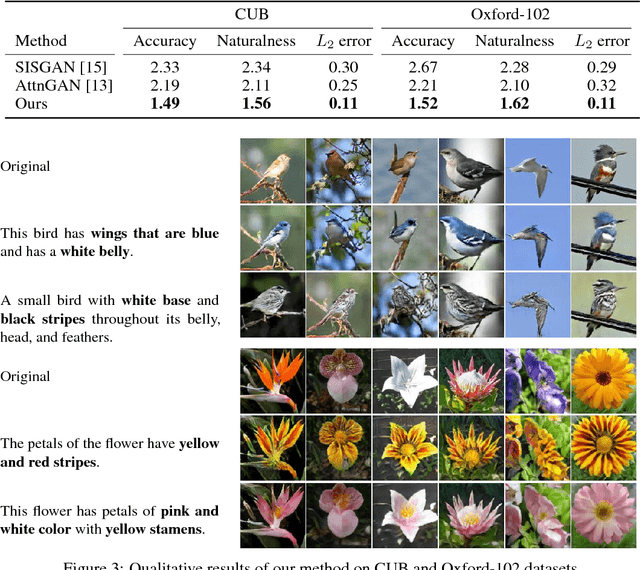 Figure 4 for Text-Adaptive Generative Adversarial Networks: Manipulating Images with Natural Language