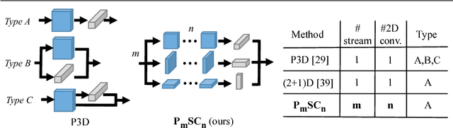 Figure 1 for Parallel Separable 3D Convolution for Video and Volumetric Data Understanding